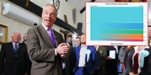 A reforma enfrenta um teste nas urnas contra grandes rivais, enquanto números chocantes revelam problemas para Nigel Farage