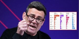 Andy Burnham esmagaria Keir Starmer e Wes Streeting na disputa pela liderança trabalhista, sugere uma pesquisa