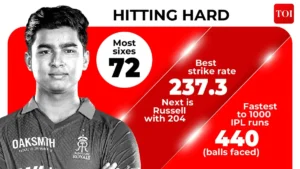 Vaibhav Sooryavanshi apresentou a maior campanha de rebatidas da história do IPL?